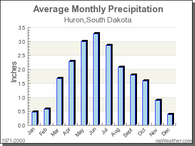Average Rainfall for Huron, South Dakota
